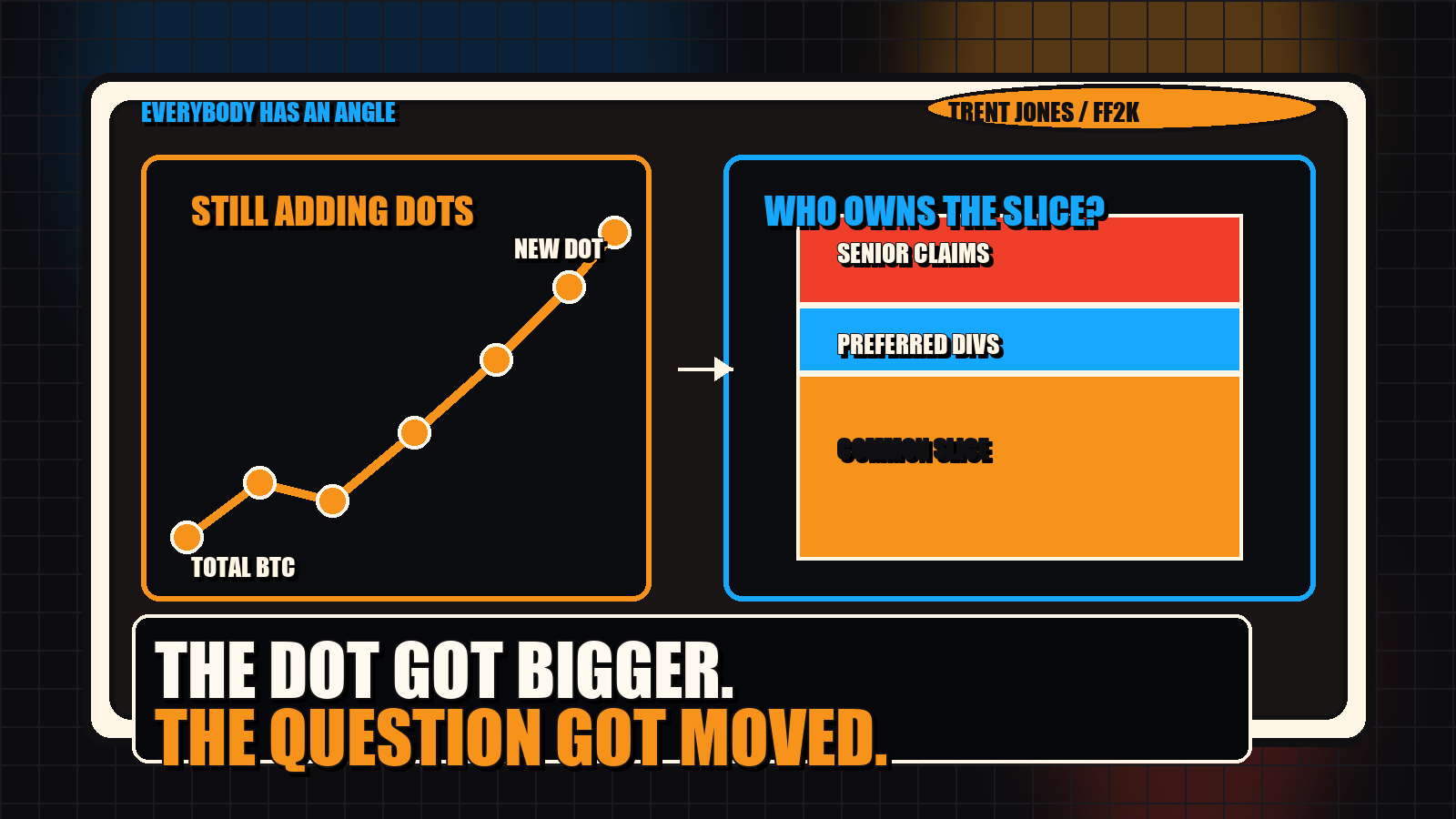 A noir FF2K evidence-board graphic comparing Strategy Bitcoin accumulation dots with a capital-structure stack labeled senior claims, preferred dividends, common slice, BPS, and CEBE.