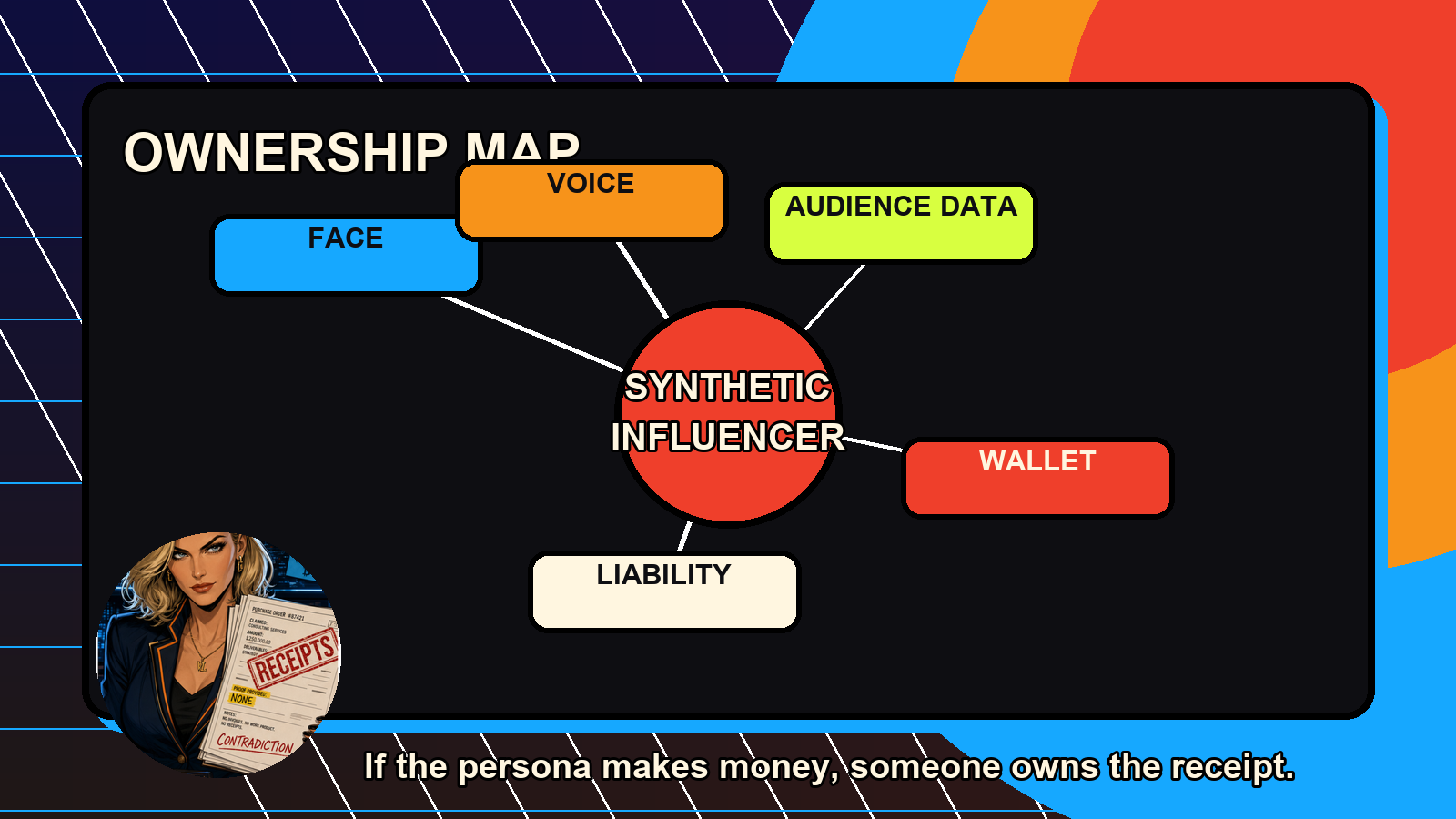 Ownership map for a synthetic influencer: face, voice, audience data, wallet, and liability.